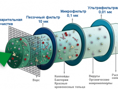 Очистка воды