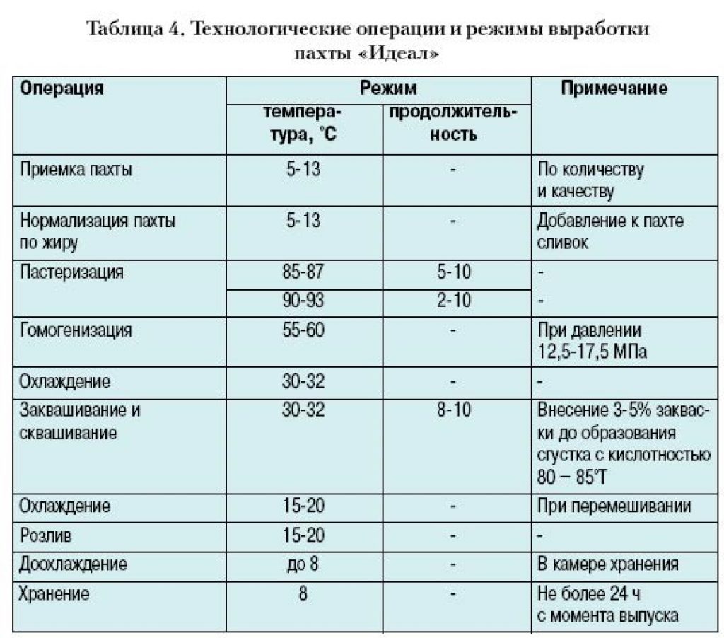 Напитки из пахты. Кислотность пахты. Продукты на основе пахты. Пахта физико-химические показатели. Технологические процессы производства напитков из пахты.